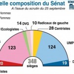 Composition Sénat 2011